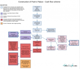 Scheme of financing of the construction of Putin Palace